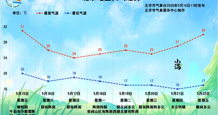 北京周六起有明显降雨，最新天气预报来了