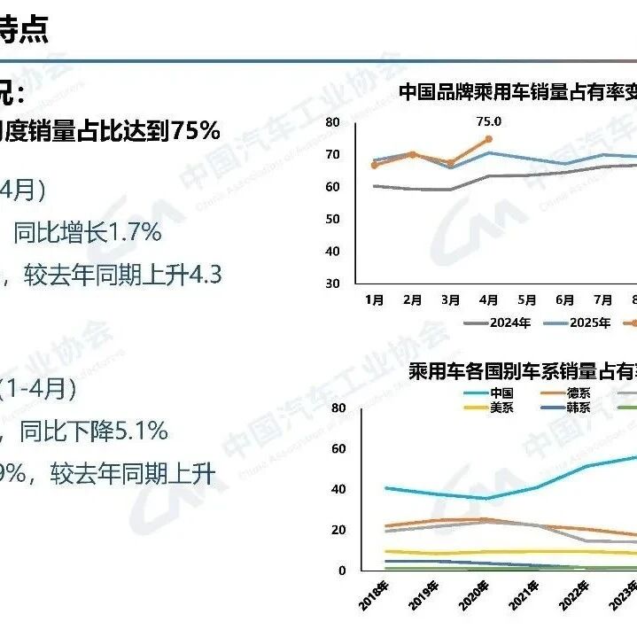国产汽车破75%！合资品牌时代落幕了