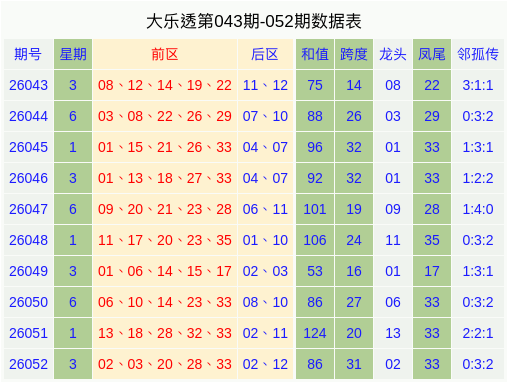 053期马德文大乐透预测奖号：邻孤传分析
