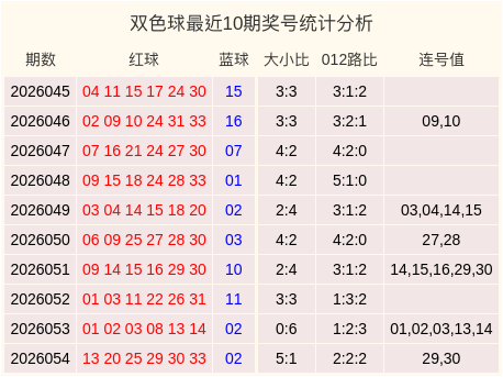 055期陈明杰双色球预测奖号：连号分析