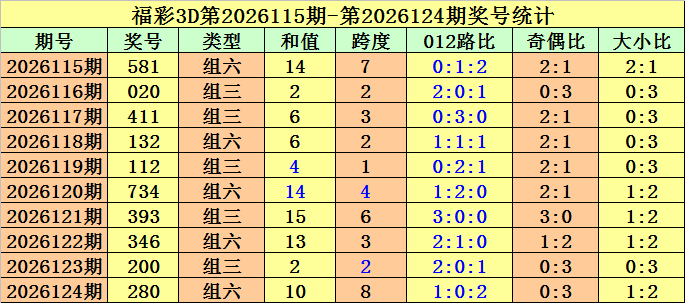 125期金原福彩3D预测奖号：012路分析