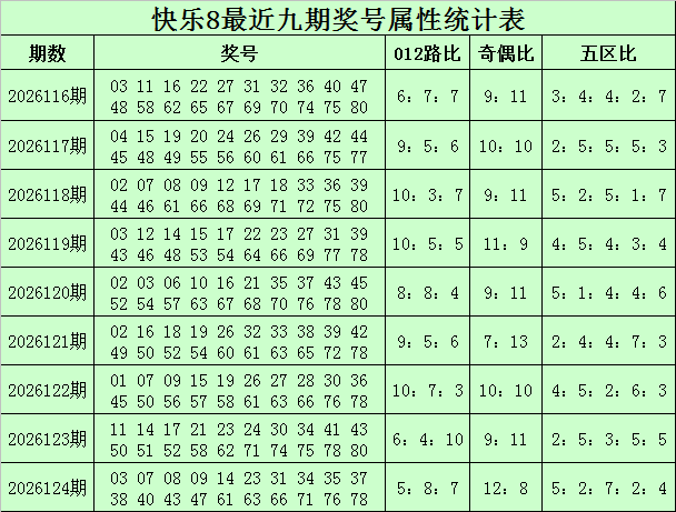 125期林啸快乐8预测奖号：奖号属性分析