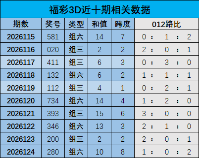 125期江红雨福彩3D预测奖号：012路分析