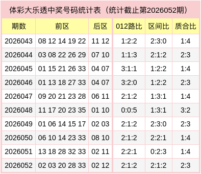 053期袁思源大乐透预测奖号：前三分区分析