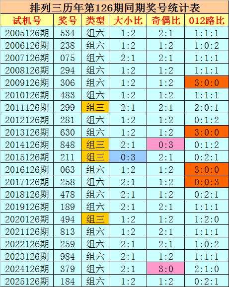 126期刘科排列三预测奖号：012路分析