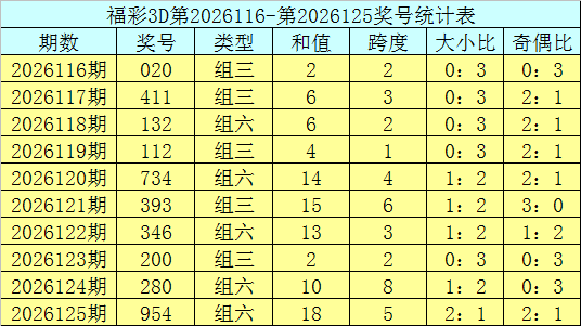 126期庄德福彩3D预测奖号：组六6码参考