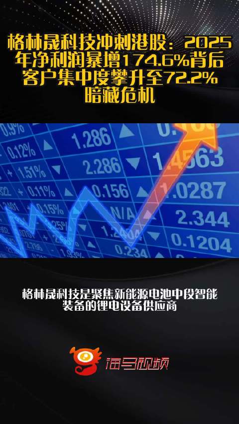格林晟科技冲刺港股：2025年净利润暴增174.6%背后 客户集中度攀升至72.2%暗藏危机