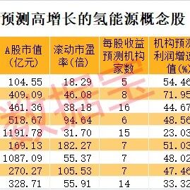 机构预测9只氢能源概念股业绩高增长