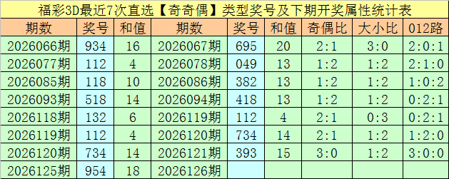 126期祥子福彩3D预测奖号：单选15注号码