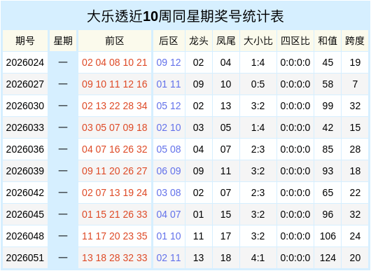 054期宋厚龙大乐透预测奖号：四区比分析