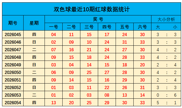 055期山哥双色球预测奖号：一号红球分析