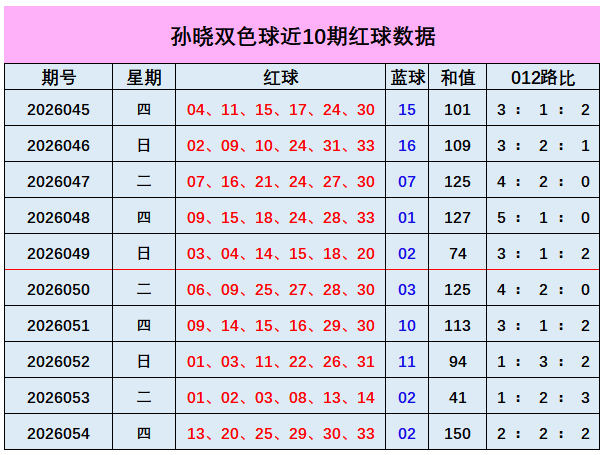 055期孙晓双色球预测奖号：和值走势