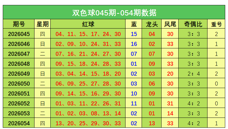 055期冯娜双色球预测奖号：凤尾分析