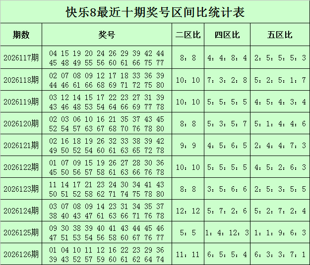 127期钱哥快乐8预测奖号：区间分析