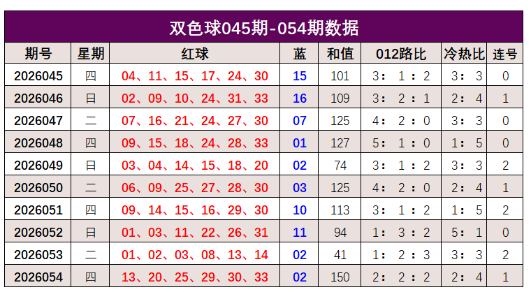 055期韩佳琪双色球预测奖号：和值走势分析
