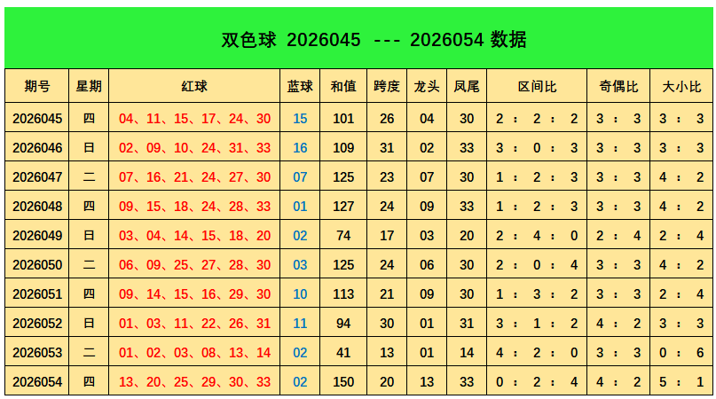055期阿燕双色球预测奖号：大小分析