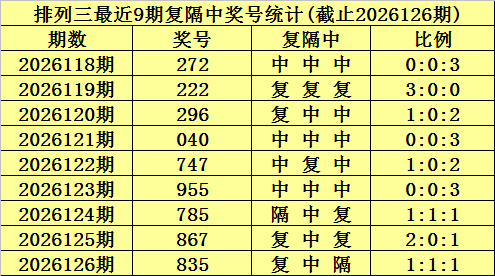 127期陈青峰排列三预测奖号：复隔中统计