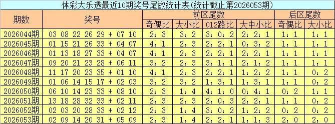 054期邵老爷大乐透预测奖号：前区二号球尾数