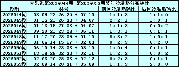 054期周横大乐透预测奖号：定位奖号遗漏值分析