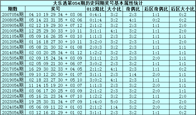 054期宋溪大乐透预测奖号：前区奇偶比推荐