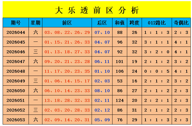 054期刘景明大乐透预测奖号：奇偶比分析