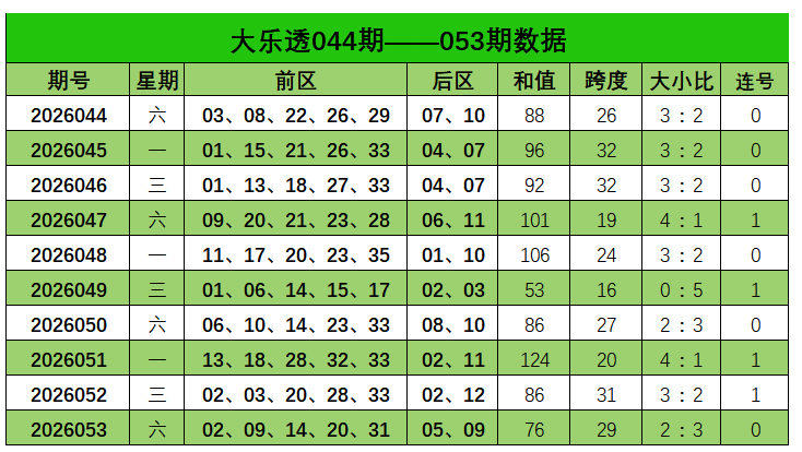 054期刘栋大乐透预测奖号：大小比分析
