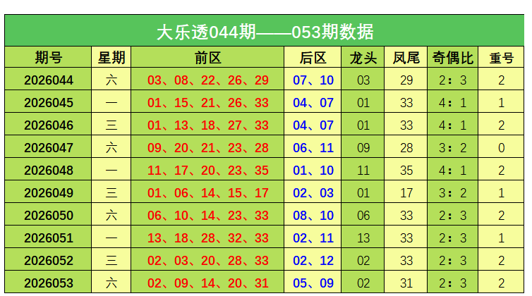 054期冯娜大乐透预测奖号：重号数据分析
