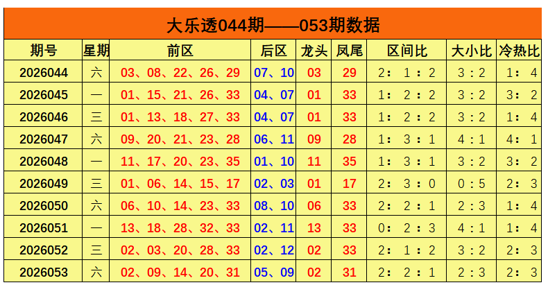 054期姜欣大乐透预测奖号：冷热比数据分析