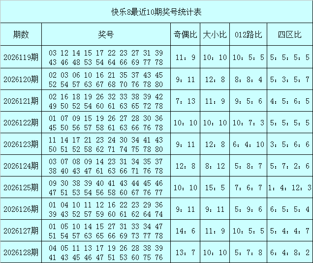 129期秦姐快乐8预测奖号：四区分析