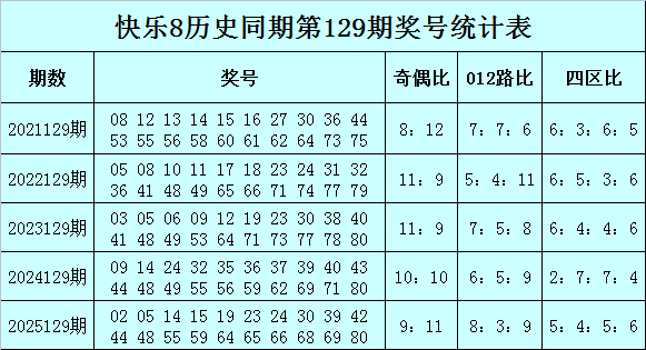 129期满二爷快乐8预测奖号：杀号推荐