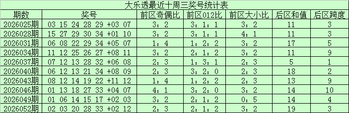 055期江宏大乐透预测奖号：前区大小和值分析