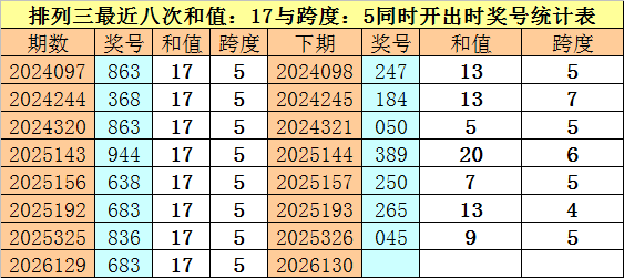 130期财叔排列三预测奖号：百位十位个位分析