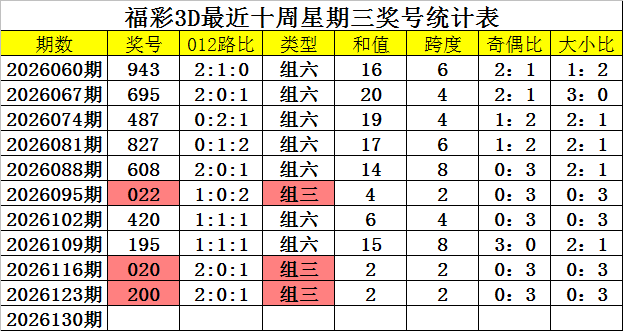 130期四叔福彩3D预测奖号：定位5码直选参考