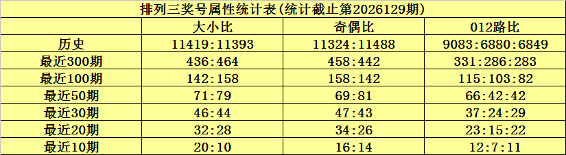 130期何尚排列三预测奖号：和值跨度形态参考