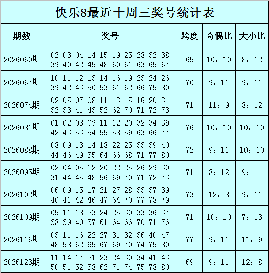 130期张强快乐8预测奖号：奇偶比大小比跨度分析