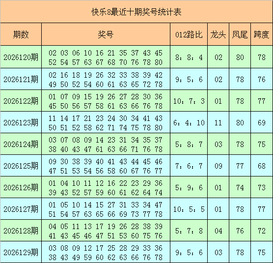 130期石浩快乐8预测奖号：012路奖号分析