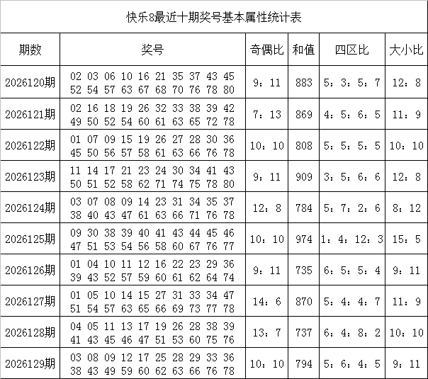 130期韩侠快乐8预测奖号：奇偶比和值四区比分析