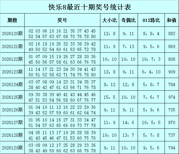 130期老李快乐8预测奖号：大小比奇偶比分析