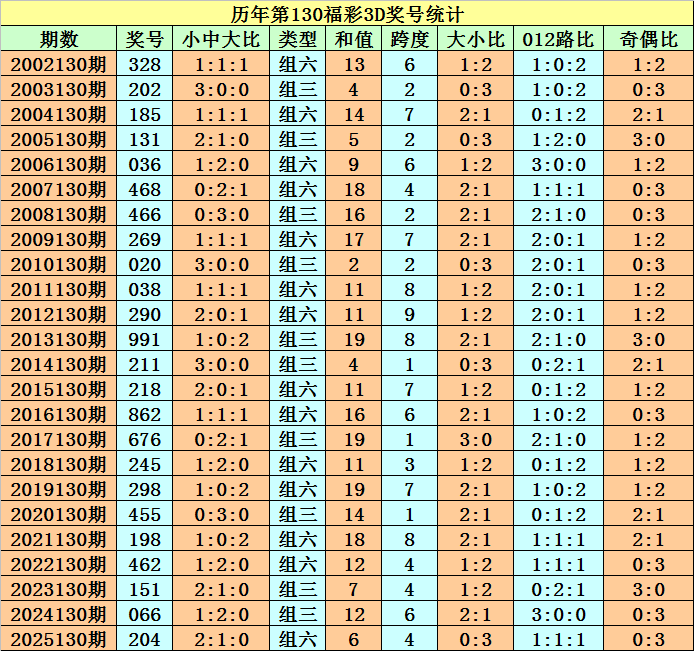 130期程成福彩3D预测奖号：定位直选和组六六码