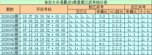 055期石浩大乐透预测奖号：五区比和012路比