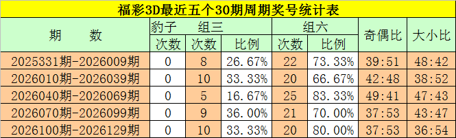 130期袁大爷福彩3D预测奖号：奇偶比大小比分析