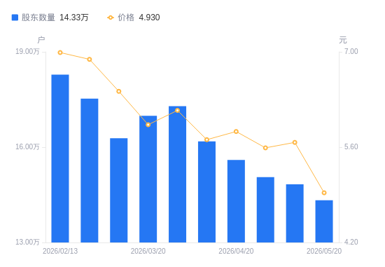 海马汽车A股股东户数减少5026户降幅3.39%，流通A股户均持股1.15万股增幅3.51%，户均持股市值5.65万元降幅10.00%