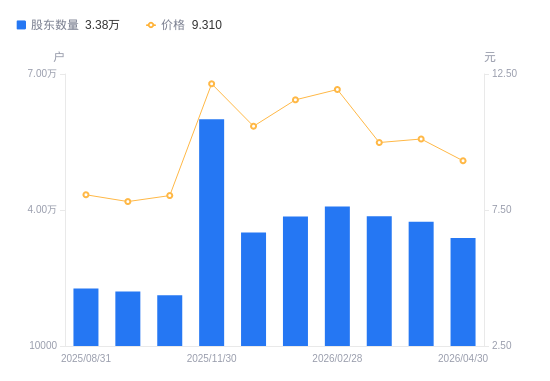 中水渔业A股股东户数减少2096户降幅6.20%，流通A股户均持股1.15万股增幅6.61%，户均持股市值10.29万元增幅2.14%