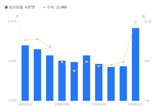 兆日科技A股股东户数增加4826户增幅11.53%，流通A股户均持股7171.81股降幅10.34%，户均持股市值8.58万元增幅13.48%