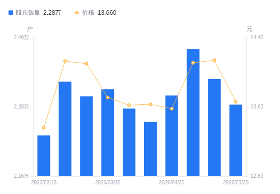 城发环境A股股东户数减少445户降幅1.91%，流通A股户均持股2.81万股增幅1.95%，户均持股市值38.4万元降幅1.51%