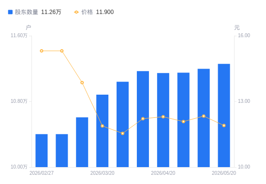 中科三环A股股东户数增加604户增幅0.54%，流通A股户均持股1.08万股降幅0.54%，户均持股市值12.85万元降幅4.01%