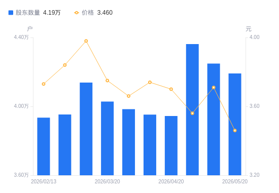 阳光照明A股股东户数减少573户降幅1.35%，流通A股户均持股3.19万股增幅1.37%，户均持股市值11.02万元降幅5.46%