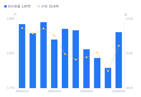 深水规院A股股东户数增加618户增幅3.42%，流通A股户均持股1.19万股降幅3.31%，户均持股市值25.89万元增幅7.56%