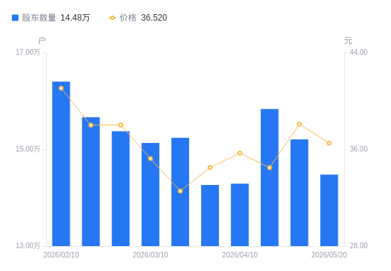 天际股份A股股东户数减少7282户降幅4.79%，流通A股户均持股3460.16股增幅5.03%，户均持股市值12.64万元增幅0.70%