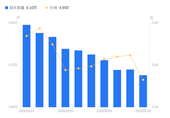 欣龙控股A股股东户数减少542户降幅1.30%，流通A股户均持股1.31万股增幅1.32%，户均持股市值6.1万元降幅9.92%